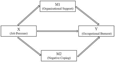 The work stress, occupational burnout, coping strategies and organizational support of elite sports coaches in Sichuan Province: the mediating role of organizational support